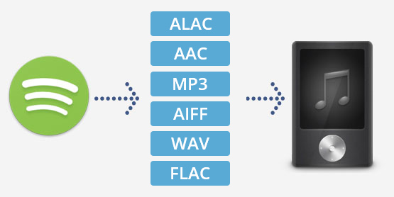 Spotify au format MP3/WAV/AAC/FLAC/AIFF/ALAC