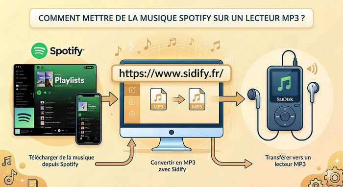 Mettre de la musique Spotify sur un lecteur MP3
