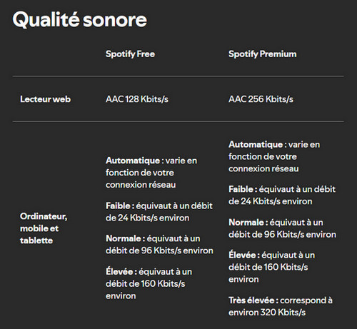 Qualité Sonore de Spotify