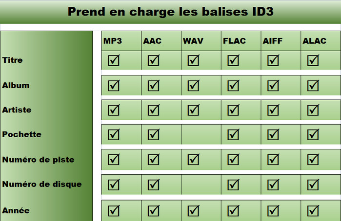 Identifiez les balises ID3 importantes